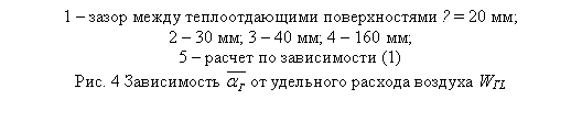 Подпись: 1 – зазор между теплоотдающими поверхностями δ = 20 мм; 2 – 30 мм; 3 – 40 мм; 4 – 160 мм; 5 – расчет по зависимости (1)Рис. 4 Зависимость от удельного расхода воздуха WГL 